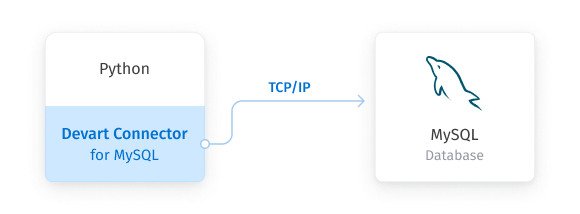 MySQL Python Connector by Devart screenshot