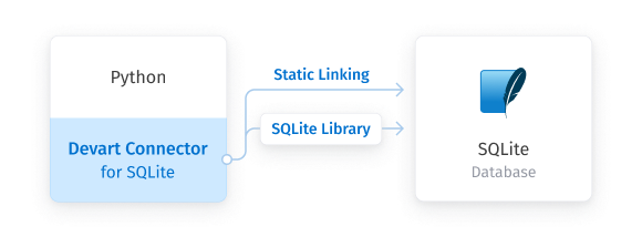 SQLite Python Connector by Devart screenshot