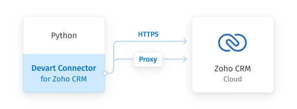 Zoho CRM Python Connector by Devart screenshot