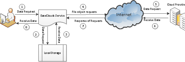 EaseClouds Virtual File System SDK screenshot