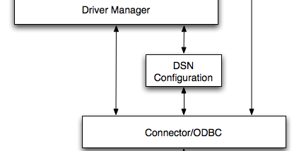 MySQL Connector/ODBC screenshot