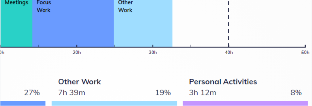 RescueTime screenshot