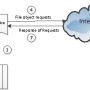 EaseClouds Virtual File System SDK